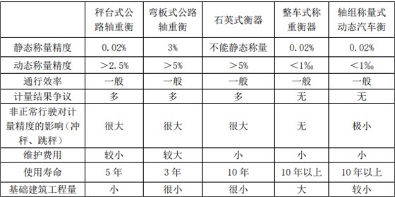 公路称重设备对比比较