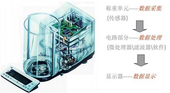 赛多利斯电子天平核心部件