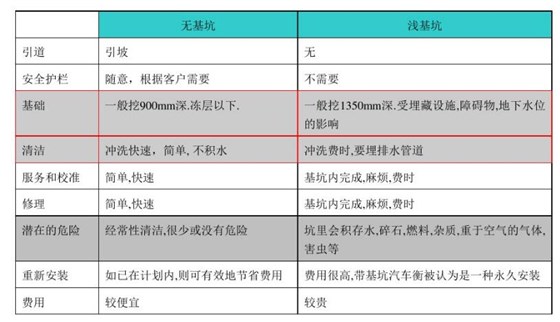 汽车衡基础建设