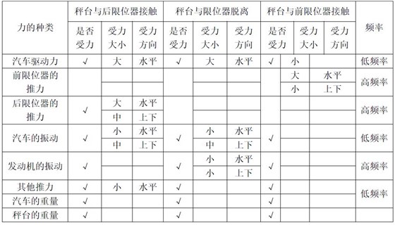 汽车衡秤台受力分析表