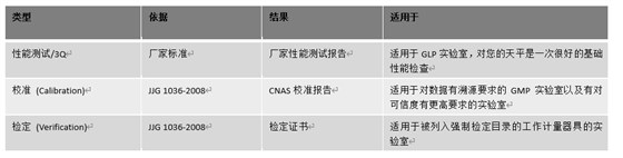 天平检定、校准与厂家性能测试的区别