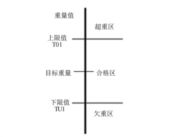 三重量区检重秤