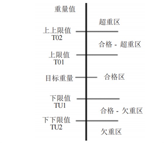 五重量分区的检重秤