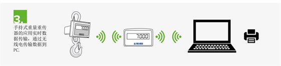 电子吊秤无线传输