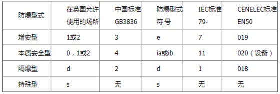 各种防爆电子秤型式的对应标准