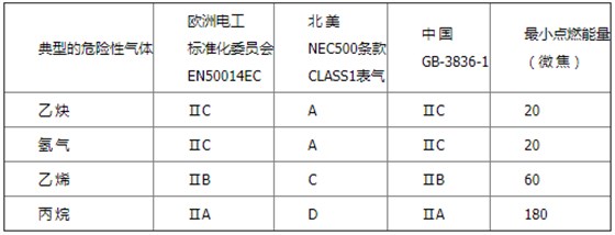 气体组别