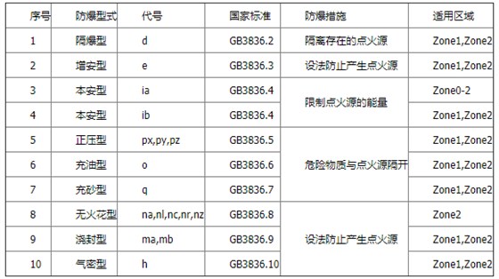 防爆方法对危险场所的适用性