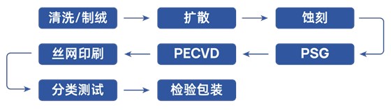 电池片生产工艺流程