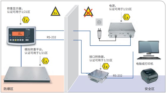 ATEX 2/22 称重显示器和称重平台放置于防爆区，电源放置于安全区