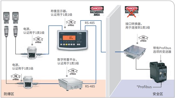 称重显示器和数字称重平台，通过变送器连接Profibus