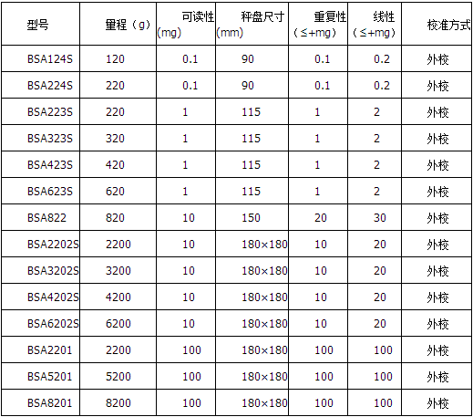 赛多利斯电子天平BSA系列参数