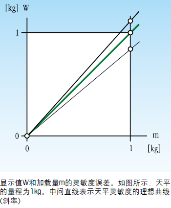 全局示值误差