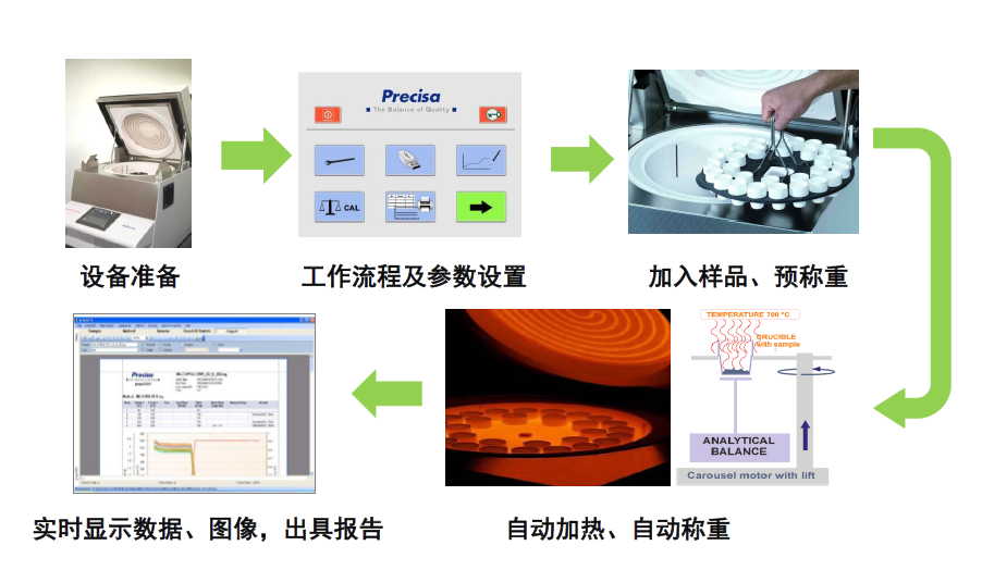 普利赛斯灰分仪工作流程