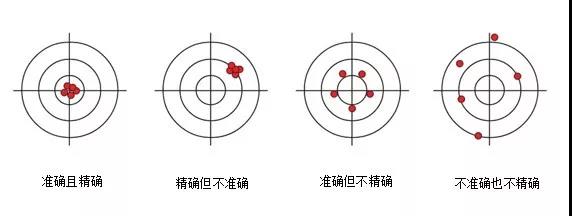 移液器精度 准确度