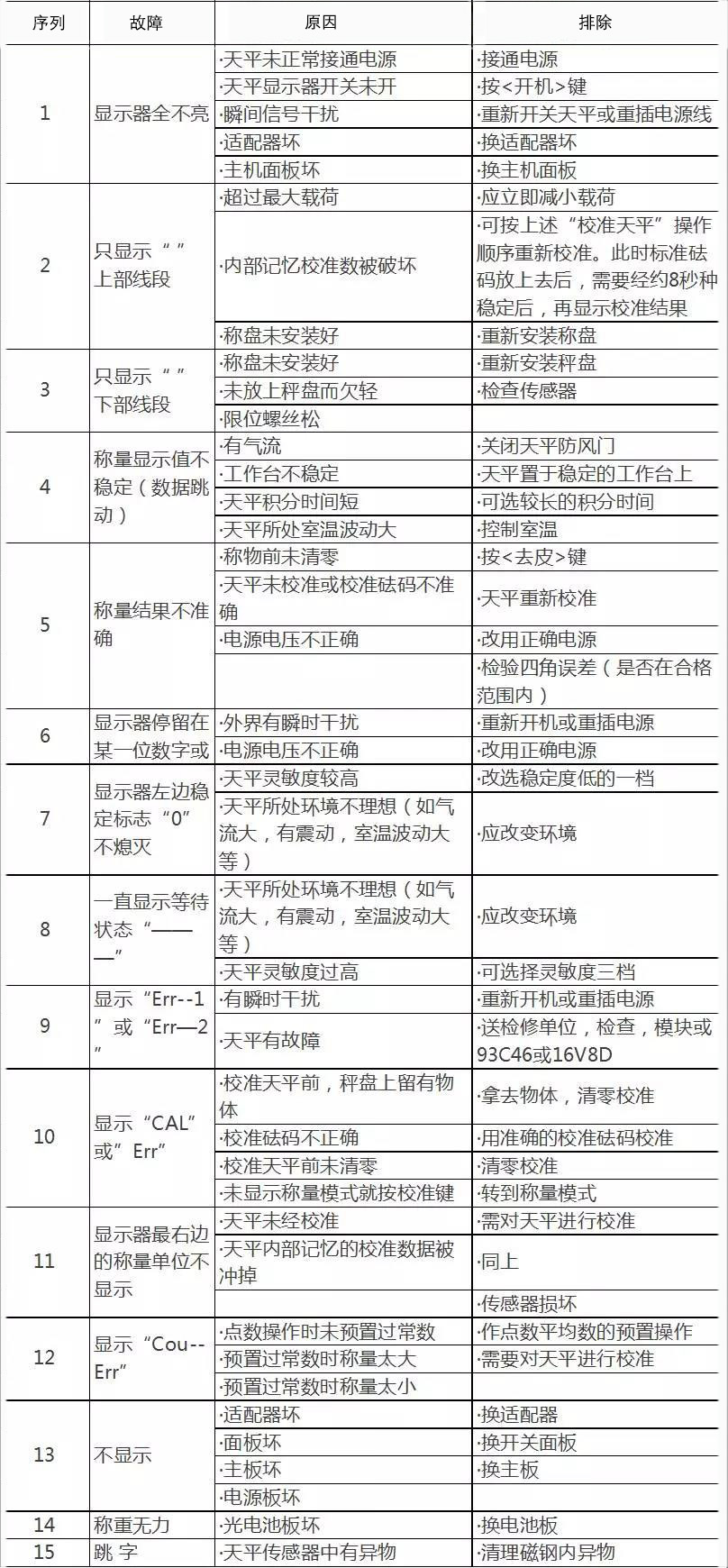 天平故障现象及解决方法