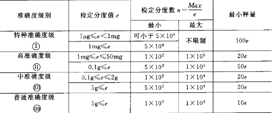 电子天平等级