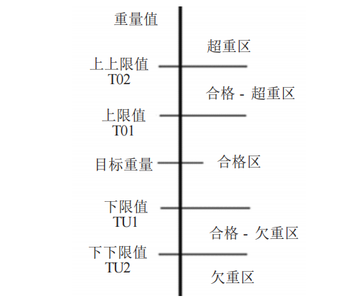 五重量分区的检重秤