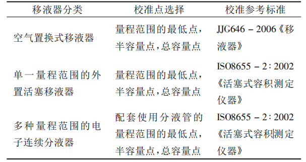 移液器校准点和参考标准