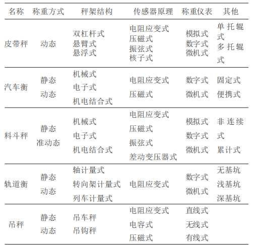 电子秤衡器分类