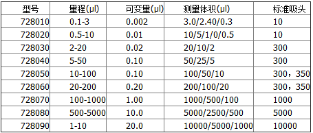 赛多利斯百得ProlinePlus单道移液器参数